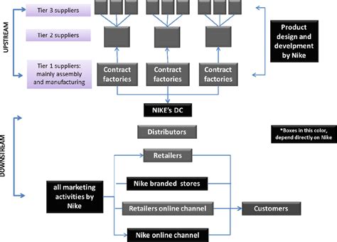 nike supply chain distributors